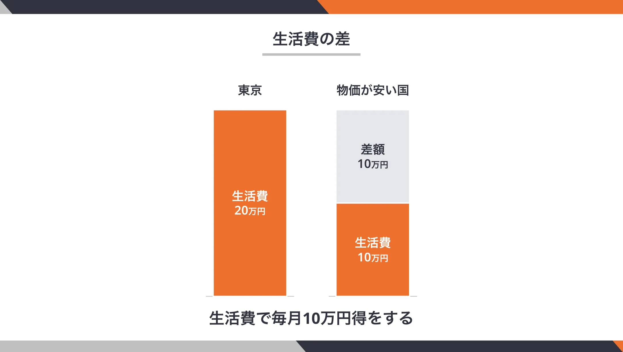 日本と海外の生活費差を示す比較表