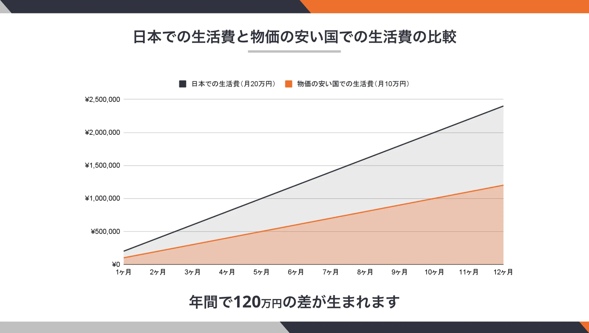 1年間の生活費差額が120万円であることを示すグラフ
