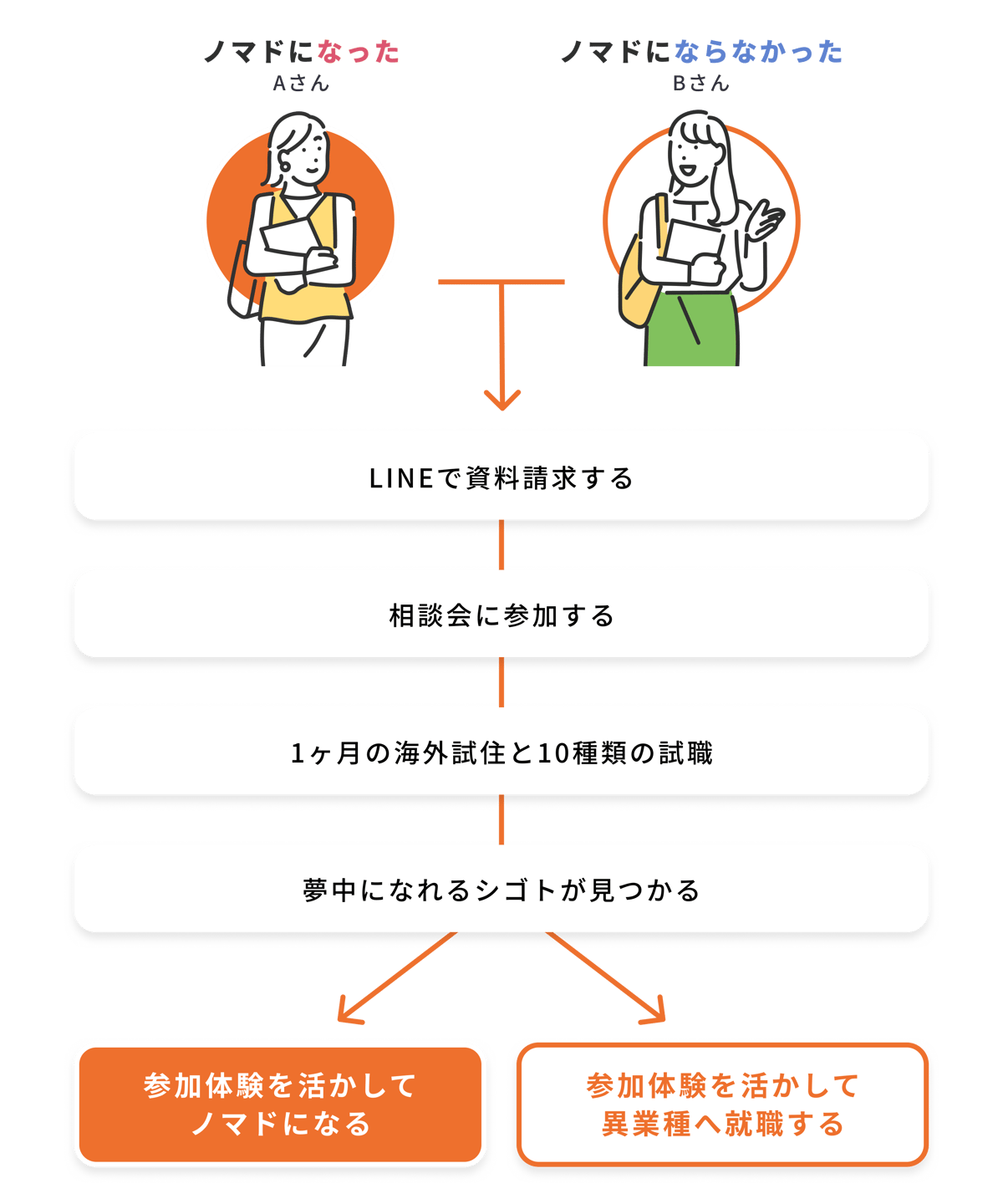 ノマドニアの特徴