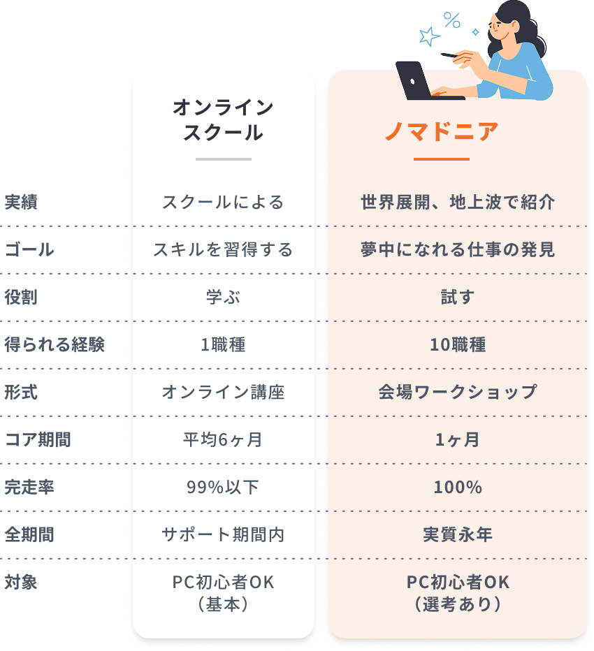 オンラインスクールとノマドニアの比較表